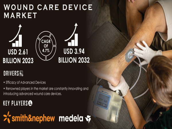 Wound Care Devices Market is Projected to Reach USD 3.94 Billion by 2032 with a CAGR of 4.7% - SNS Insider