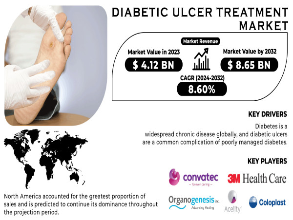 Global Diabetic Ulcer Treatment Market Size to Hit USD 8.65 Billion by 2032 with a 8.60% CAGR, Reports SNS Insider