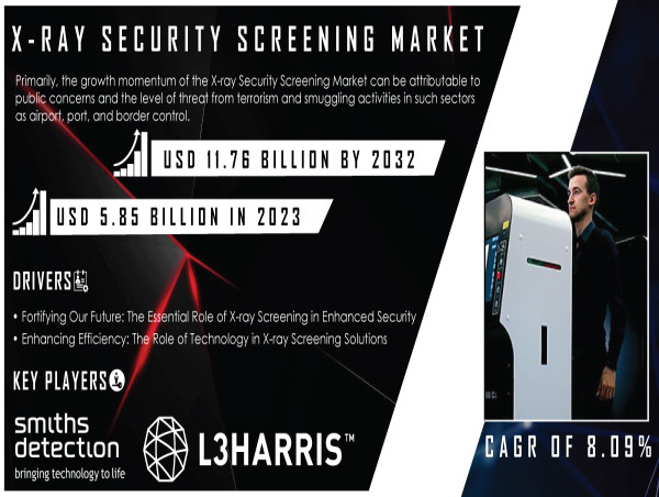 X-ray Security Screening Market to Surpass $11.76 Billion at 8.09% CAGR by 2032 Driven by Rising Security Concerns