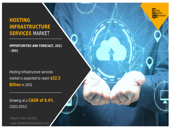 The Global Hosting Infrastructure Services Market Size Reach USD 32.5 Billion by 2031, Growing with 8.4% of CAGR