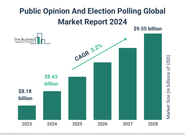 In-Depth Analysis Of The Global Public Opinion And Election Polling Market: Key Drivers, Trends And Forecast 2024-2033