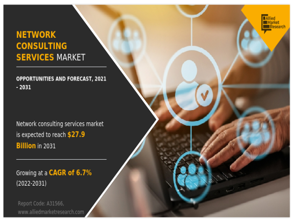 The Global Network Consulting Services Market Size Reach USD 27.9 Billion by 2031, Growing at 6.7% CAGR