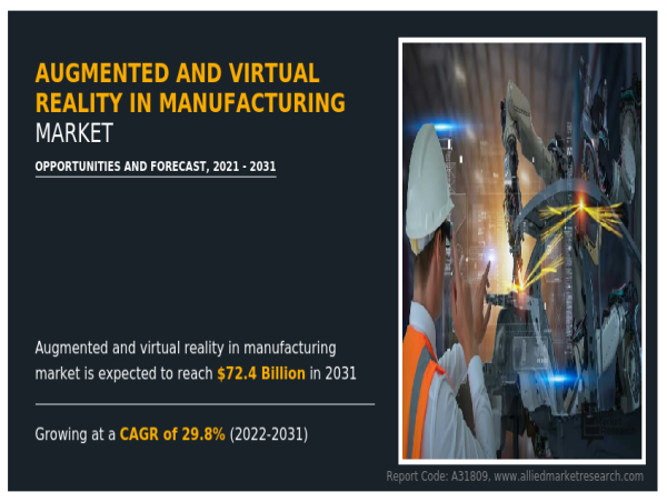  Augmented and Virtual Reality in Manufacturing Market to Reach $72.4 Billion, Globally, by 2031 at 29.8% CAGR 