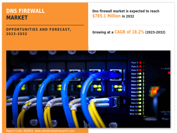 DNS Firewall Market Growth Expected to Reach USD 785.1 Million by 2032, Boasting a 18.2% CAGR