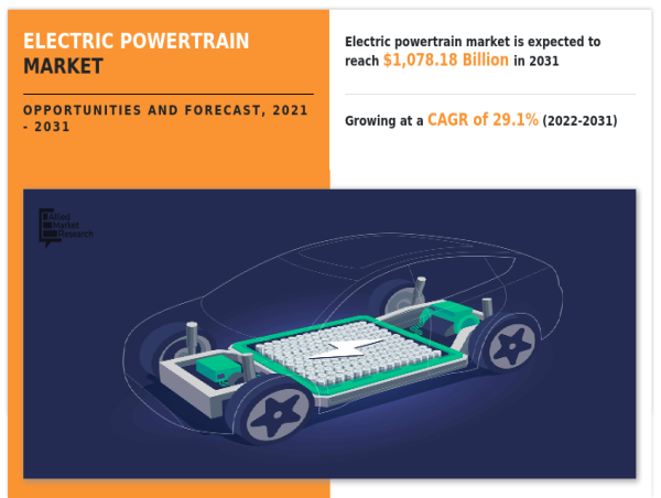 Electric Powertrain Market to Grow at a CAGR of 29.1% and will Reach $1,078.18 billion by 2031