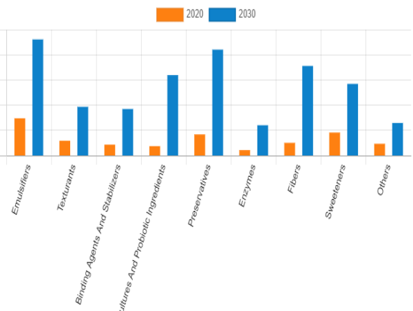 Plant-based Food Ingredients Market to Increase at 15.3% CAGR, Reaching $12,341.4 Million by 2030