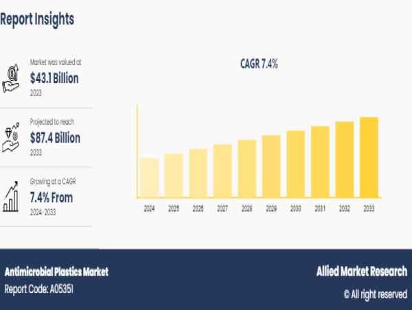 Antimicrobial Plastics Market size to exceed $87.4 Billion by 2033, growing at 7.4% CAGR Over 2024-2033