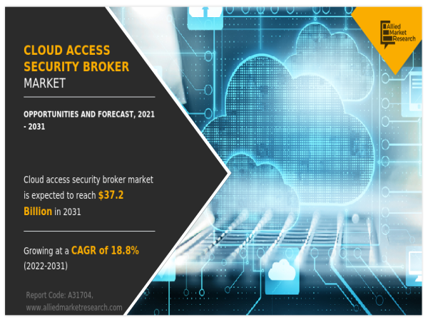 Cloud Access Security Broker Market Size, Share, Competitive Landscape Forecast, 2022-2031