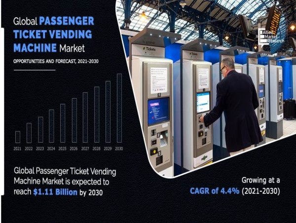  Passenger Ticket Vending Machine Market Size Worth USD 1.11 billion By 2030 | Growth Rate (CAGR) of 4.4% 