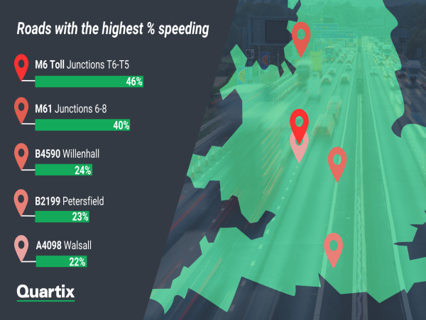  Quartix Identifies Uk's Worst Roads For Speeding Using Its Unique Safespeed Database 