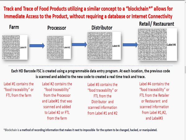 HD Barcode LLC Introduces the HD Food Safety Code for Tracking and Tracing Foods in Case of a Recall