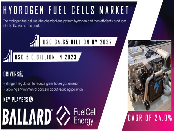  Hydrogen Fuel Cells Market to Grow Strongly, Fueled by Clean Energy Demand and EV Adoption in Transport & Utilities. 