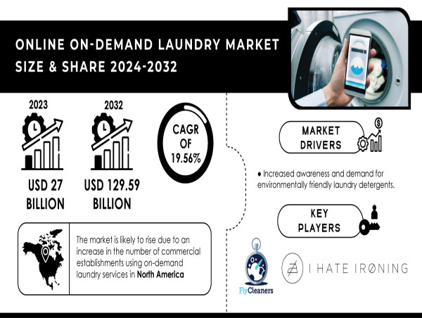  Online On-Demand Laundry Market Size Expected to Reach USD 129.59 Billion by 2032, with a CAGR of 19.56% | SNS Insider 