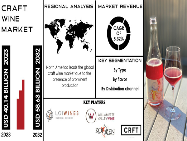  Craft Wine Market to reach USD 58.63 billion by 2032, Driven by Growing demand for artisanal and natural products 