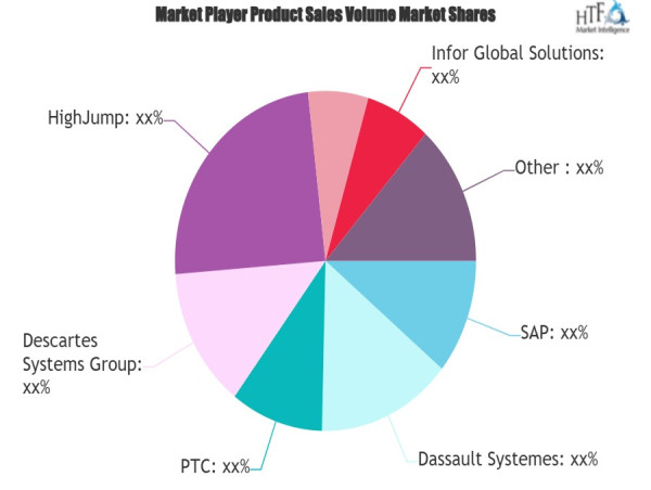 Supply Chain Planning Software Market Dazzling Worldwide | Big Giants JDA Software, E2open, Scoro
