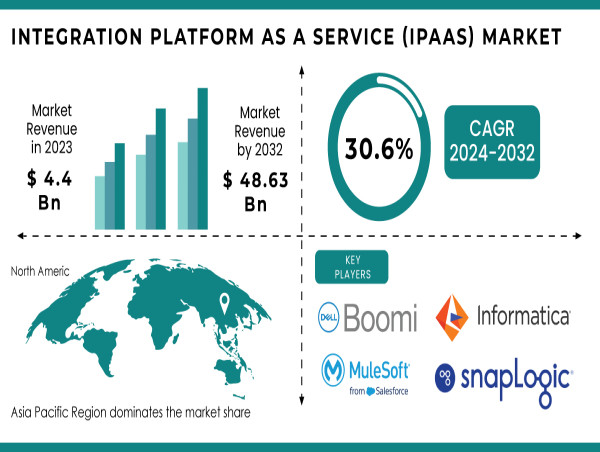 Integration Platform as a Service Market Grows with Cloud Adoption, Cross-Platform Demand and Real-Time Data Integration