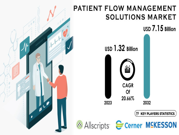 Patient Flow Management Solutions Market Size Projected to Reach USD 7.15 Billion by 2032 with a CAGR of 20.66%