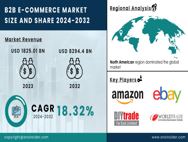  B2B E-Commerce Market Booms Amidst Digital Transformation, Customization Demands, and Efficient Supply Chain Solutions 