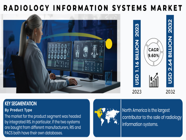  Radiology Information Systems Market Size to Hit USD 2.64 Billion by 2032 with a 9.60% CAGR, Reports SNS Insider 