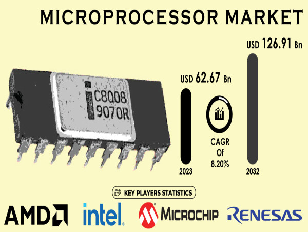  Microprocessor Market to Cross USD 126.91 Billion with Highest CAGR of 8.20% by 2032: SNS Insider 
