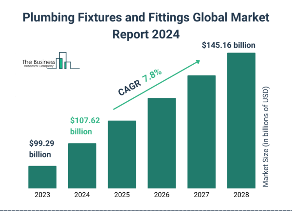  Plumbing Fixtures and Fittings Global Market 2024 To Reach $145.16 Billion By 2028 At Rate Of 7.8% 