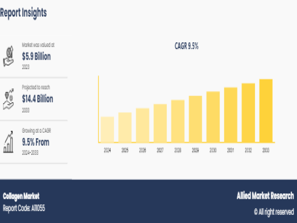  Collagen Market to Reach USD 14.4 Billion by 2033, emerging at a CAGR of 9.5% and forecast 2024-2033 