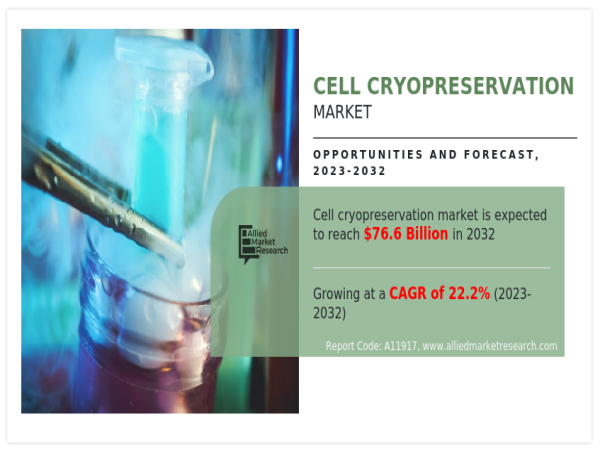 Pharma & Biotech Drive Cell Cryopreservation Boom: Market to Hit $76.6B by 2032