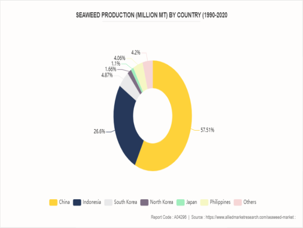  Seaweed Market Is Anticipated to Reach $16.1 Billion By 2033 and growing at a CAGR of 8.7% 