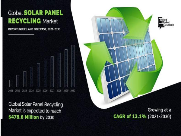  Solar Panel Recycling Market to Breach $478.6 million by 2030 