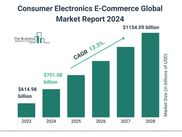 Global Consumer Electronics E-Commerce Market Set For 13.3% Growth, Reaching $1,154.09 Billion By 2028