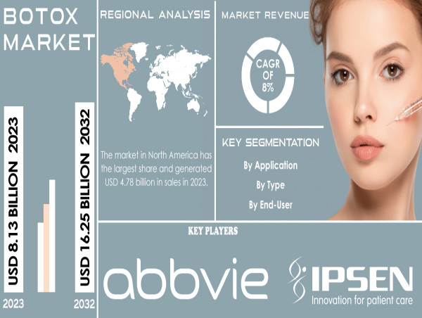  BOTOX Market Expected to Accelerate Amid Expanding Applications in Therapeutics and Aesthetic Procedures 