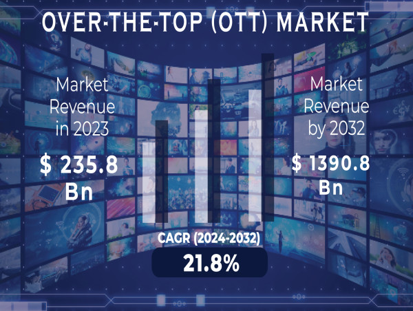  Over-the-Top Market Surges with Streaming Demand, Original Content Creation, and Ad-Based Revenue Growth 