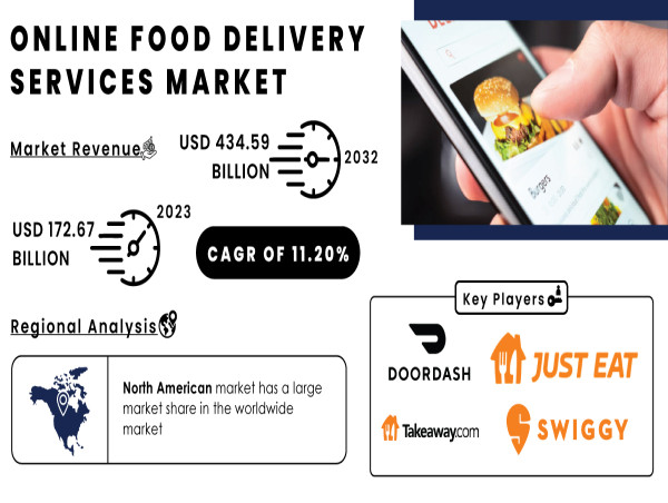 Online Food Delivery Services Market to Cross USD 434.59 Billion with Highest CAGR of 11.20% by 2032 |SNS Insider