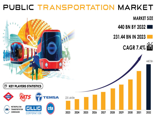 Public Transportation Market Size to Hit USD 440 Billion by 2032 Owing to Growing Expansion & Sustainability Initiatives