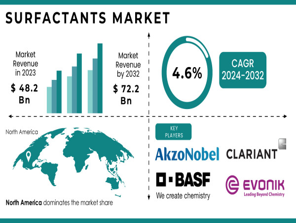 Surfactants Market is poised to reach USD 72.2 Billion by 2032 Advancements in Biotechnology Drives the Market Growth.