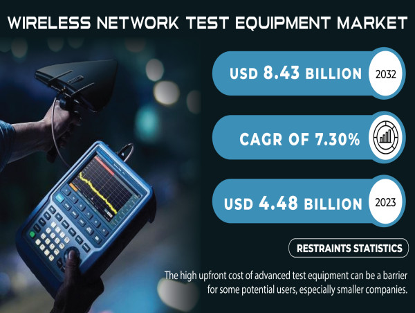  Wireless Network Test Equipment Market Surges with 5G Rollout, IoT Expansion, and High Network Performance Needs 