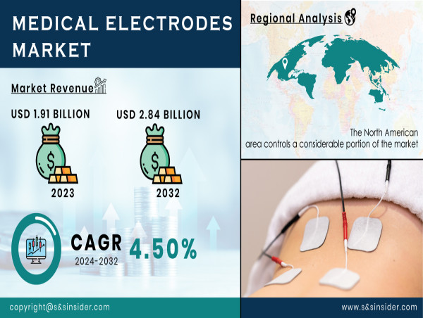  Medical Electrodes Market to Hit USD 2.84 Billion by 2032, Boosted by Aging Population and Diagnostic Advances 
