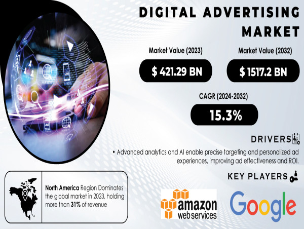  Digital Advertising Market Grows with Programmatic Solutions, Mobile Ads, and Expanding E-Commerce Opportunities 