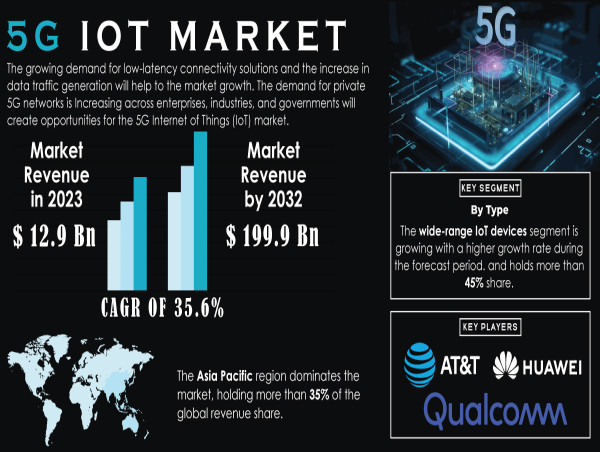 5G IoT Market Expands with Low Latency Solutions, Industrial IoT Demand, and Real-Time Connected Device Management