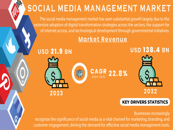 Social Media Management Market Advances with Analytics Tools, Customer Engagement, and Influencer Marketing Growth