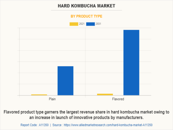 Hard Kombucha Market to generate $1.7 billion by 2031, registering with a CAGR of 41.9%