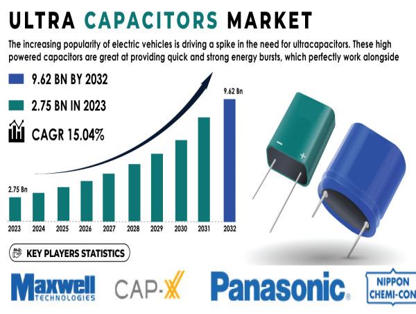 Ultracapacitors Market Size to Surpass USD 9.62 Billion a CAGR of 15.04% by 2032 - S&S Insider