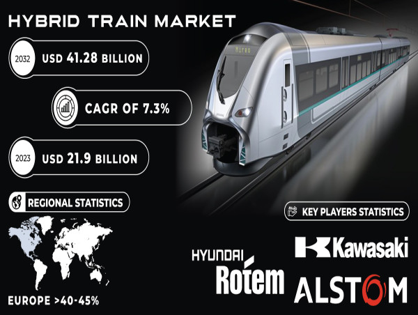  Hybrid Train Market Size to Hit USD 41.28 Billion by 2032 Owing to Rising Ecological Concern & Technological Advancement 