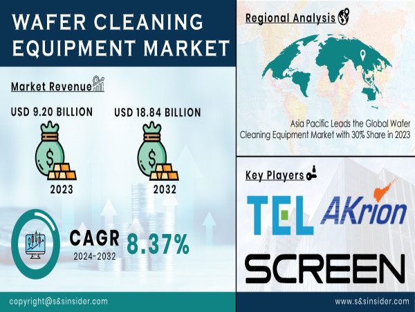Wafer Cleaning Equipment Market Size to Surpass USD 18.84 Billion by 2032 at 8.37% CAGR: Research by SNS Insider