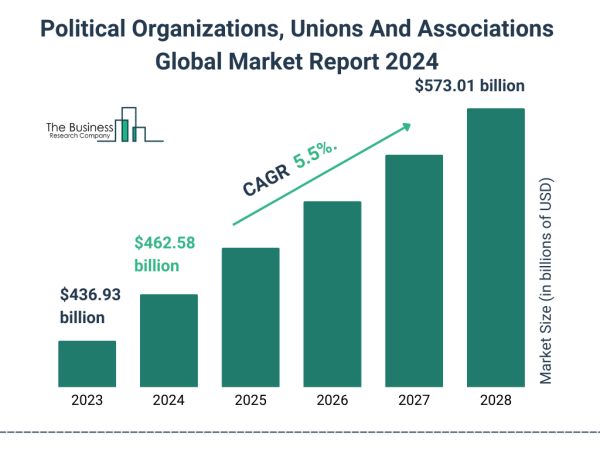 Key Drivers of the 2024 Political Organizations, Unions, and Associations Market: The Rise of Social Media Revolution