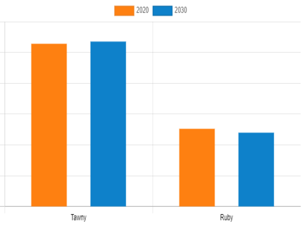 Port Wine Market Statistics 2030: Strategic Analysis of Trends, Growth & Segmentation | 2.6% CAGR