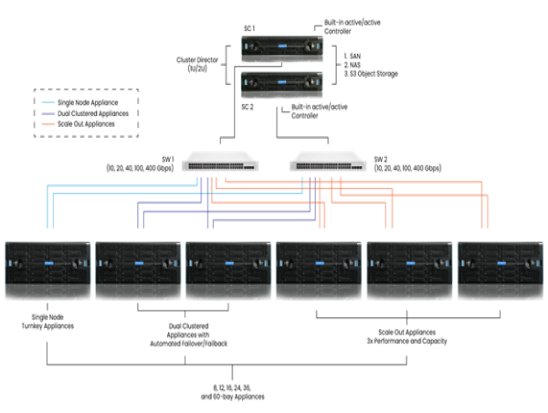 Veeam Cloud-Scale Ransomware-Proof Air-Gapped and Immutable Backup and DR Data Center Infrastructure
