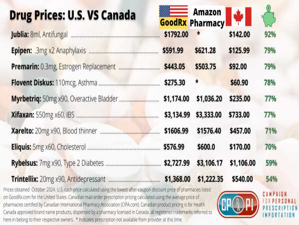  NEW COMPARISON: U.S. Drugs 2x to 9x Pricier than Canada 