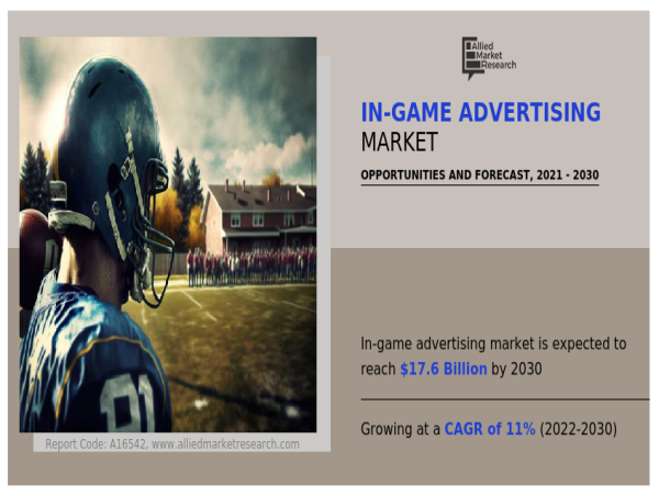  The Global In-Game Advertising Market Size Hit USD 17.6 Billion by 2030 Growing with 11.0% CAGR 