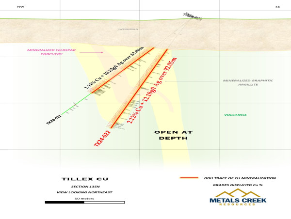  Metals Creek Drills 92.05 Meters of 2.12% Copper and 12.18 g/t Silver at the Tillex Copper Project 